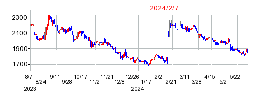 2024年2月7日 10:45前後のの株価チャート